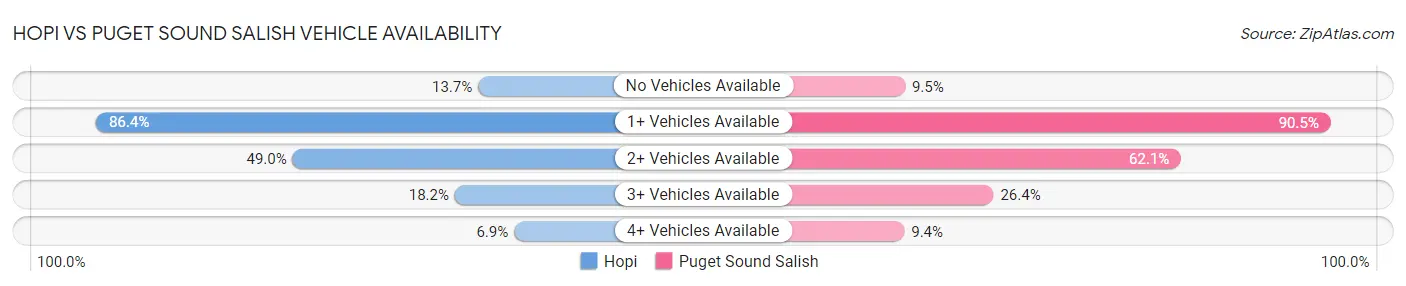 Hopi vs Puget Sound Salish Vehicle Availability