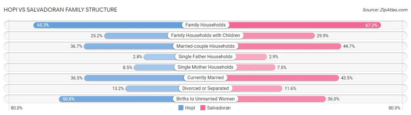 Hopi vs Salvadoran Family Structure