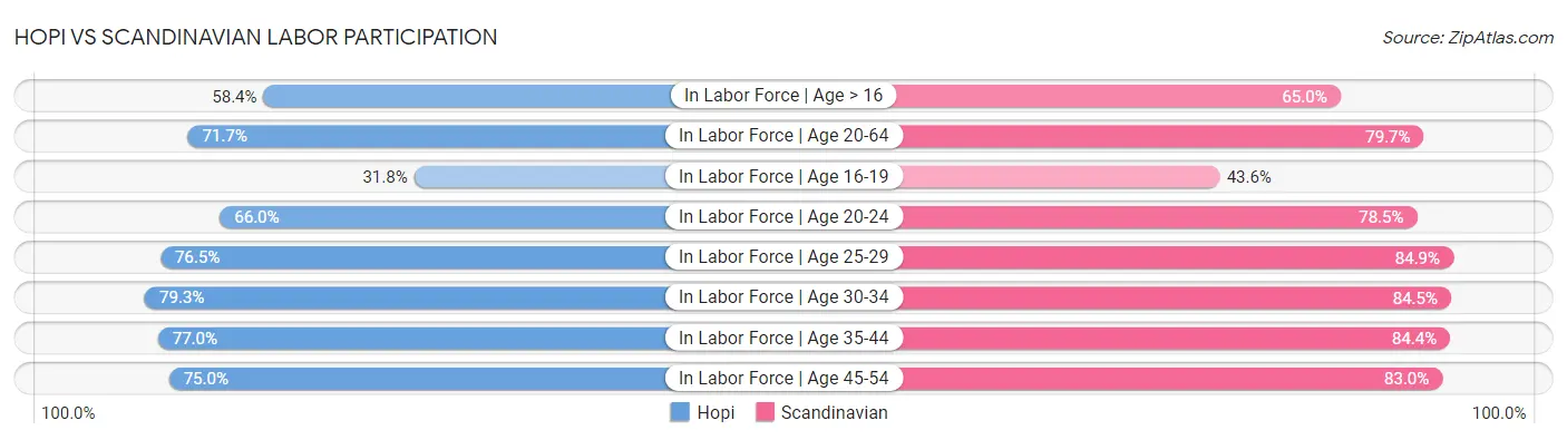 Hopi vs Scandinavian Labor Participation