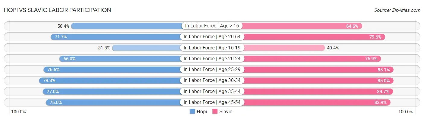 Hopi vs Slavic Labor Participation