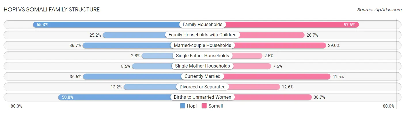 Hopi vs Somali Family Structure