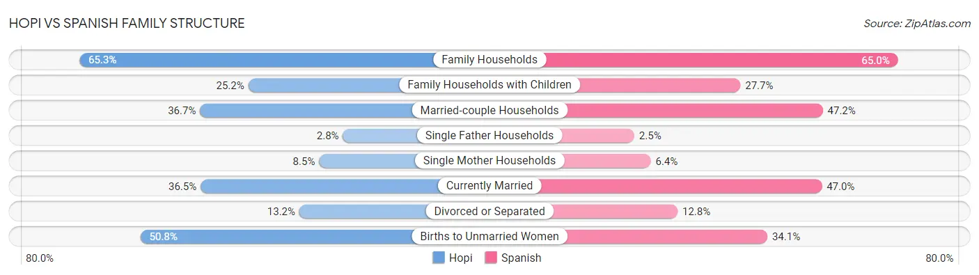 Hopi vs Spanish Family Structure