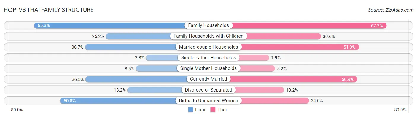 Hopi vs Thai Family Structure