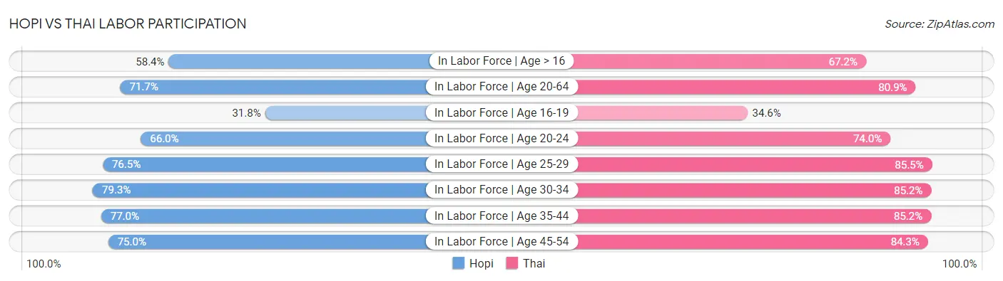 Hopi vs Thai Labor Participation