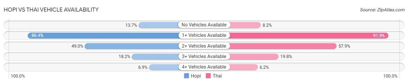 Hopi vs Thai Vehicle Availability