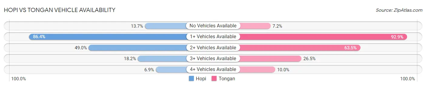 Hopi vs Tongan Vehicle Availability