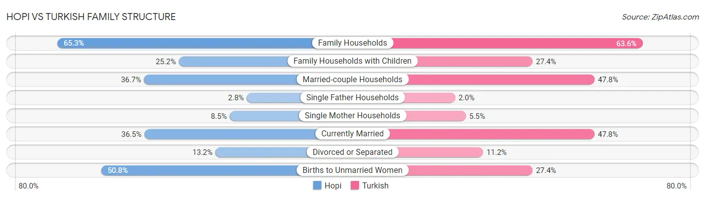 Hopi vs Turkish Family Structure