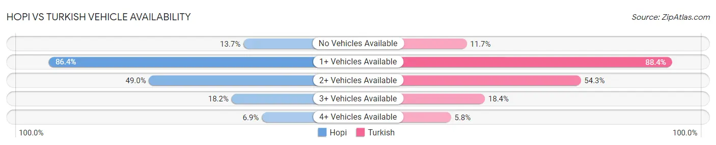 Hopi vs Turkish Vehicle Availability