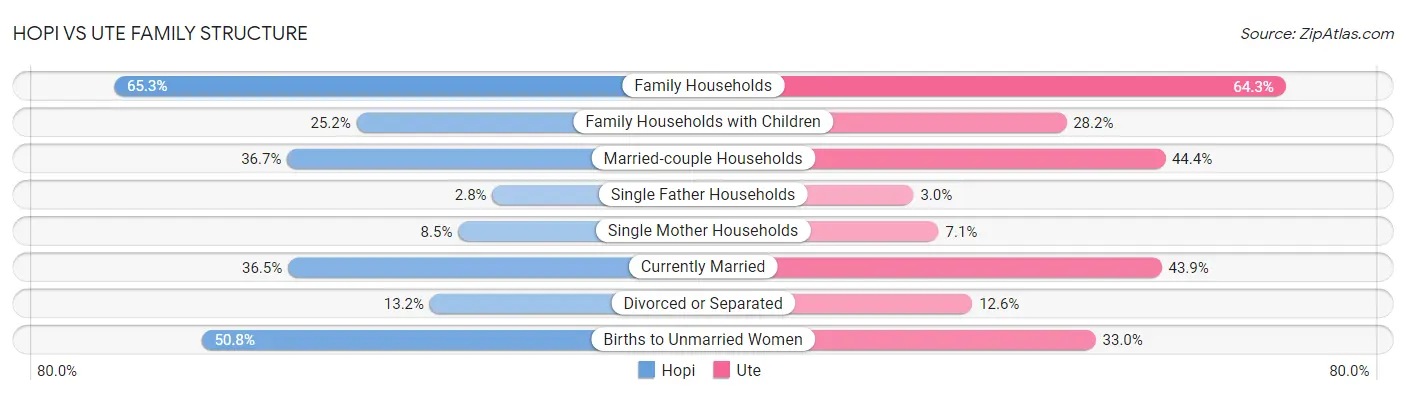 Hopi vs Ute Family Structure