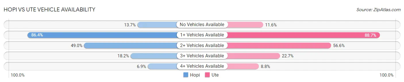 Hopi vs Ute Vehicle Availability