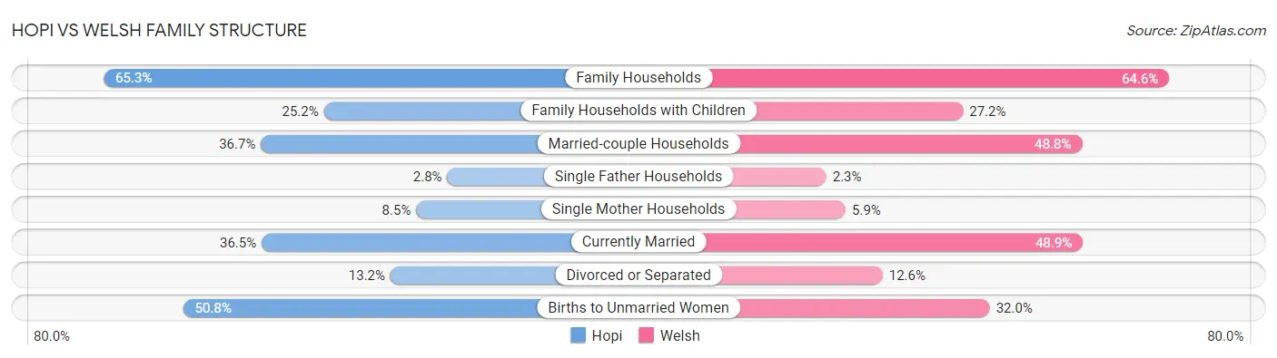 Hopi vs Welsh Family Structure
