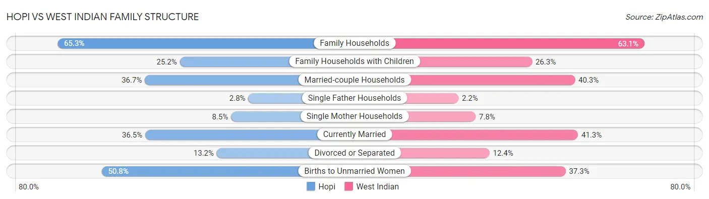 Hopi vs West Indian Family Structure