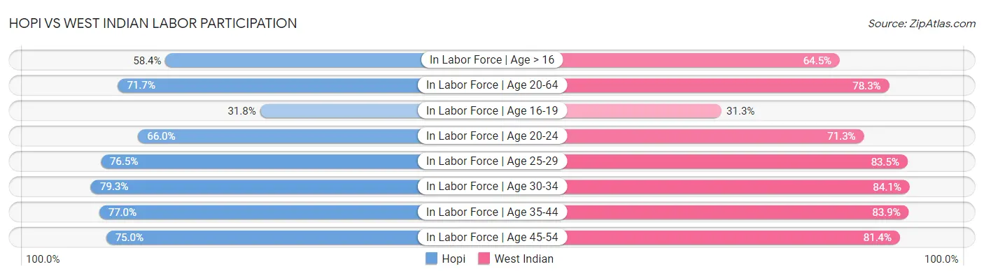 Hopi vs West Indian Labor Participation
