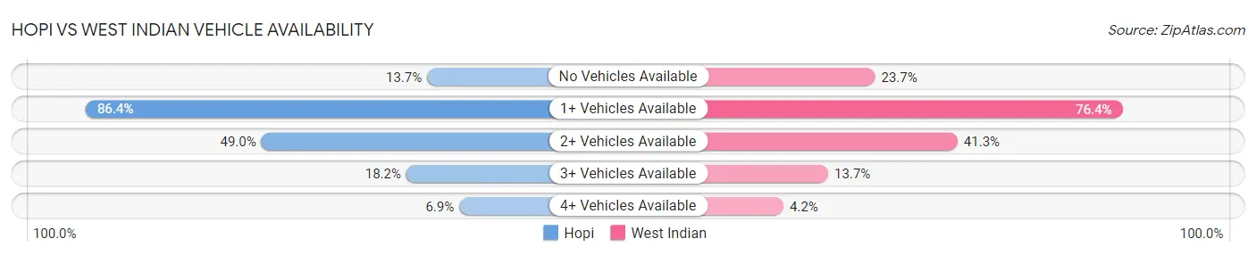 Hopi vs West Indian Vehicle Availability