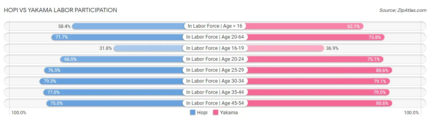 Hopi vs Yakama Labor Participation