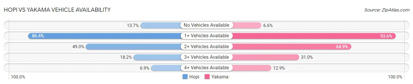 Hopi vs Yakama Vehicle Availability