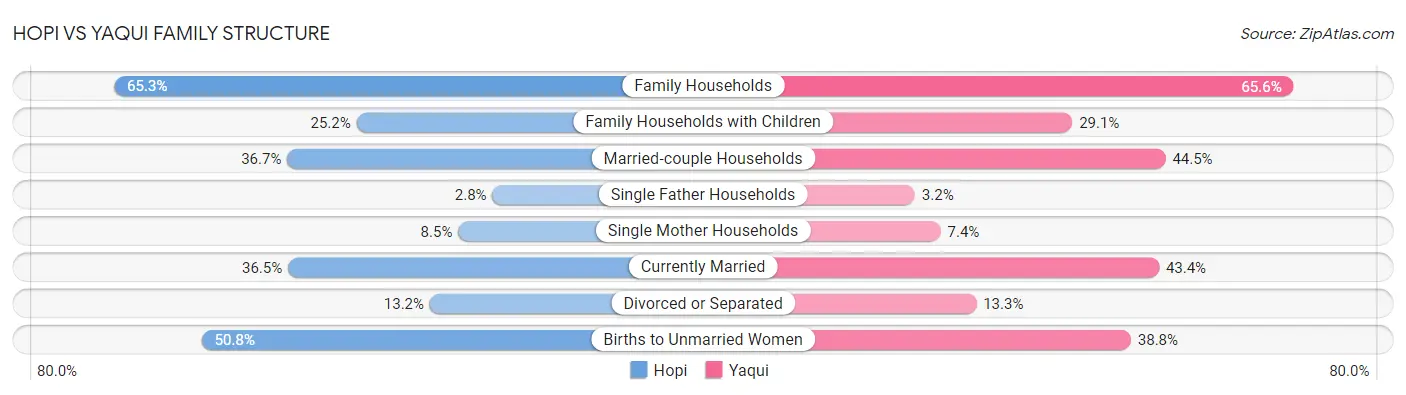 Hopi vs Yaqui Family Structure