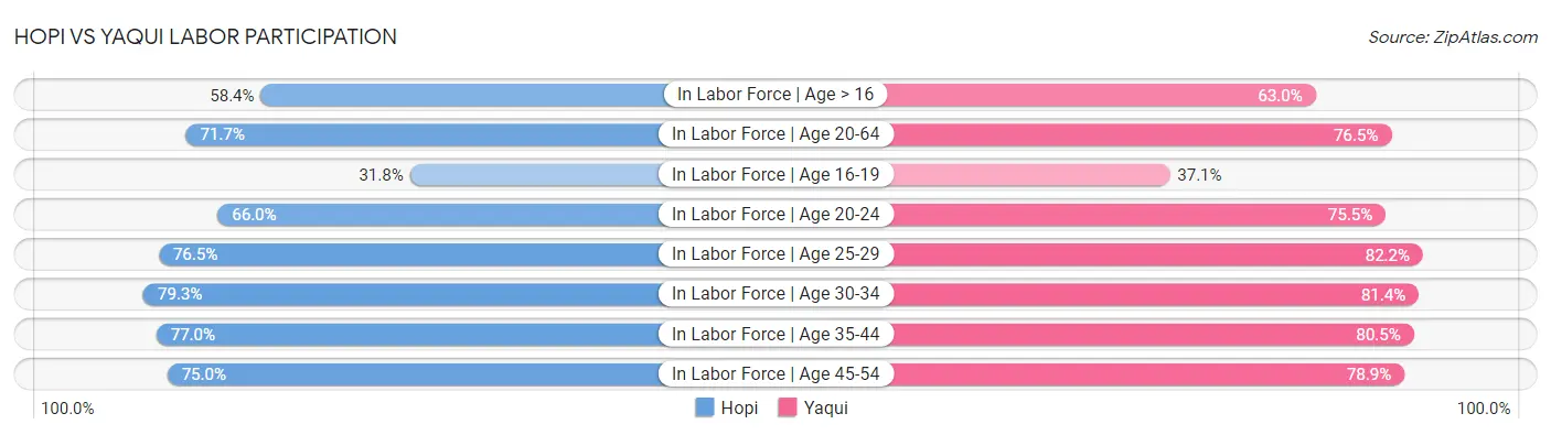 Hopi vs Yaqui Labor Participation