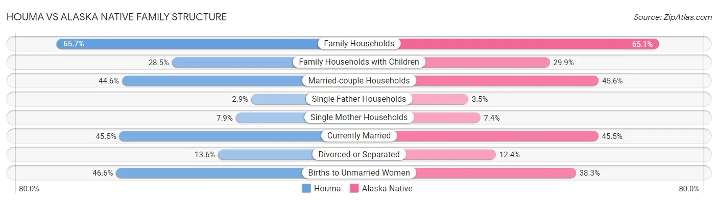 Houma vs Alaska Native Family Structure