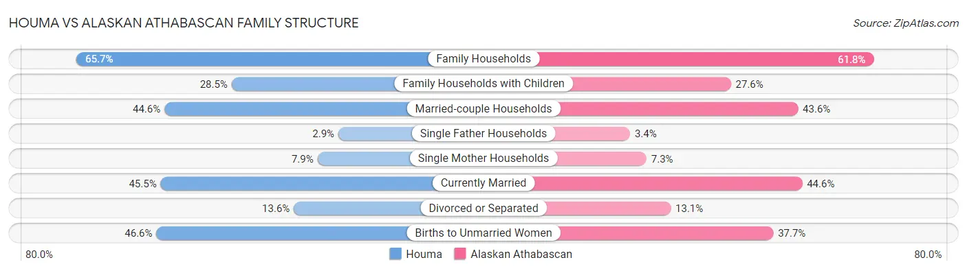 Houma vs Alaskan Athabascan Family Structure