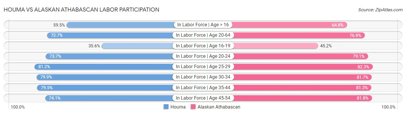 Houma vs Alaskan Athabascan Labor Participation