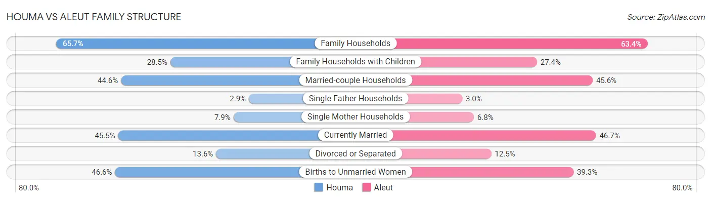 Houma vs Aleut Family Structure