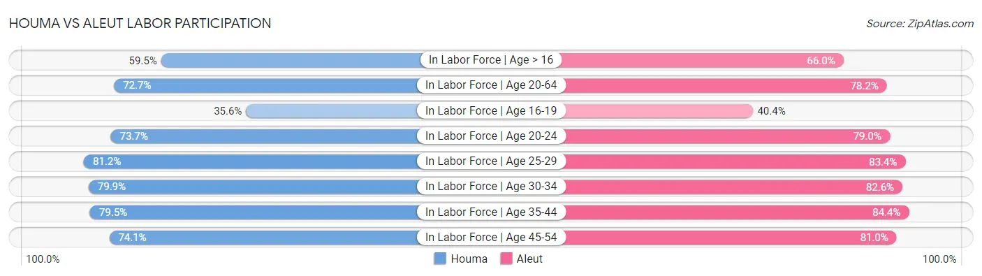 Houma vs Aleut Labor Participation