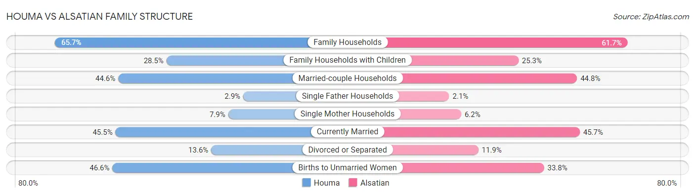 Houma vs Alsatian Family Structure
