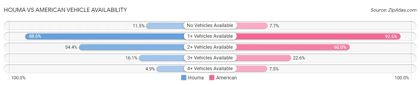 Houma vs American Vehicle Availability