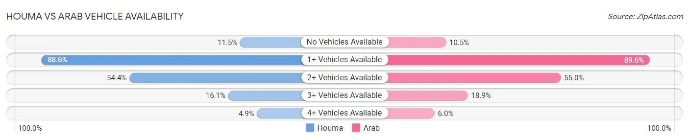 Houma vs Arab Vehicle Availability