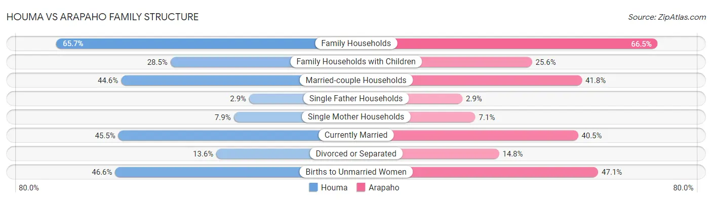 Houma vs Arapaho Family Structure