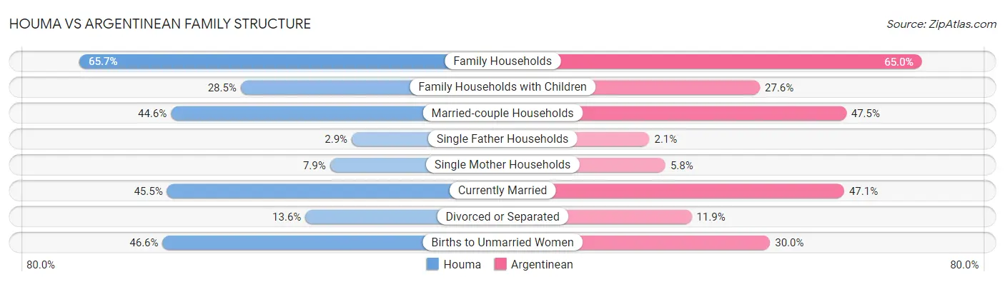 Houma vs Argentinean Family Structure