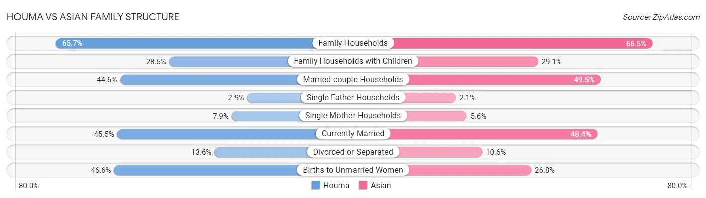 Houma vs Asian Family Structure