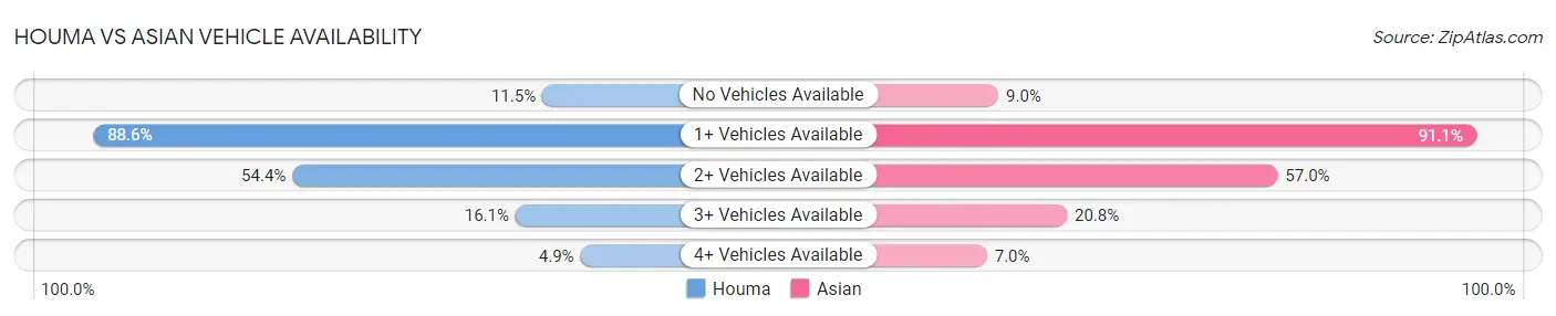 Houma vs Asian Vehicle Availability