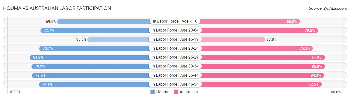 Houma vs Australian Labor Participation