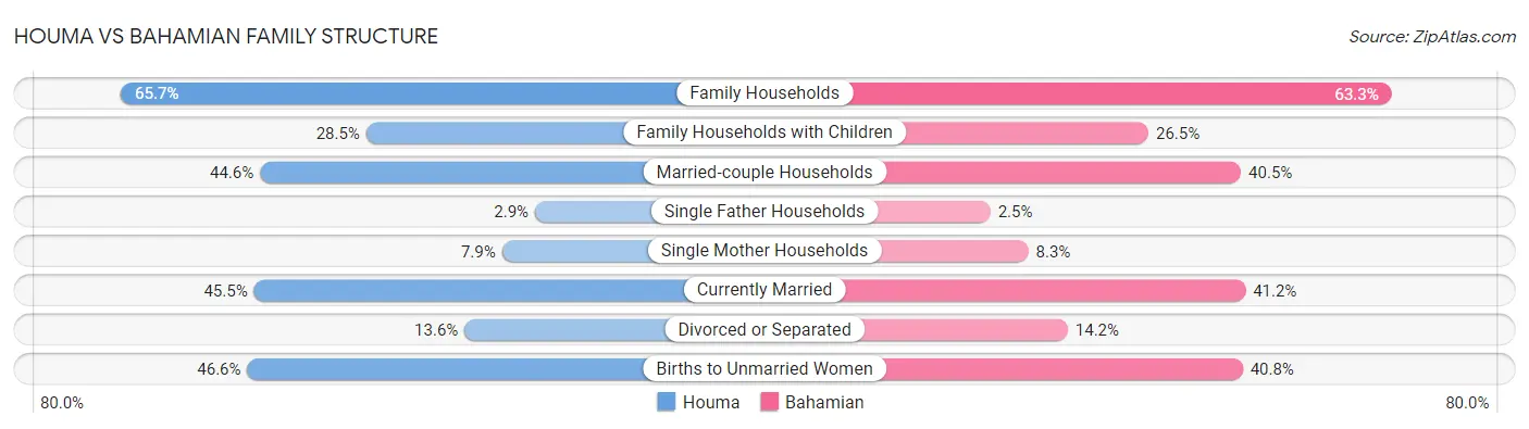 Houma vs Bahamian Family Structure