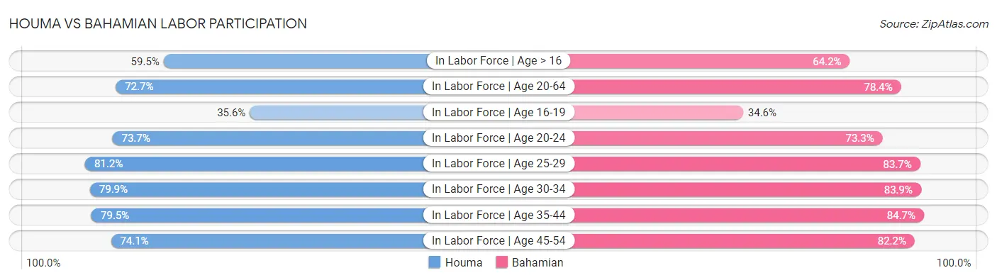 Houma vs Bahamian Labor Participation