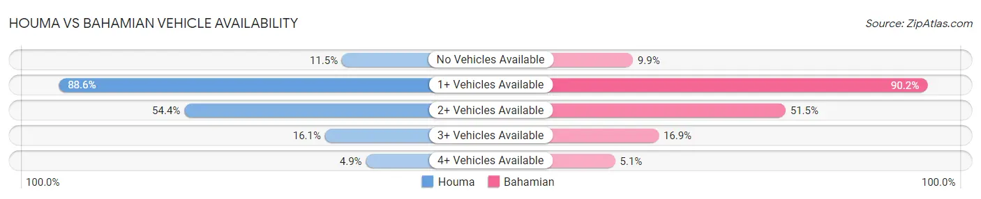 Houma vs Bahamian Vehicle Availability