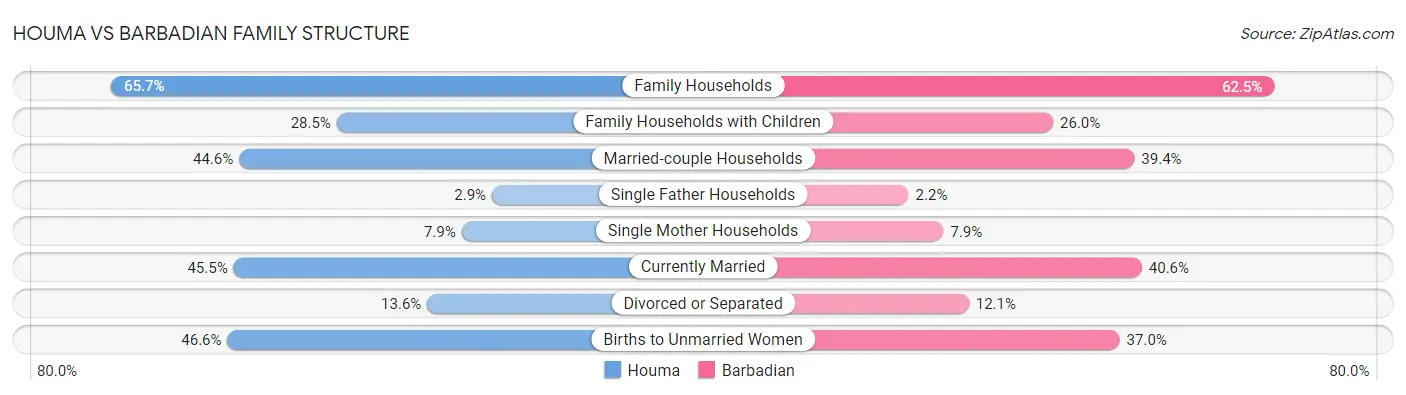 Houma vs Barbadian Family Structure