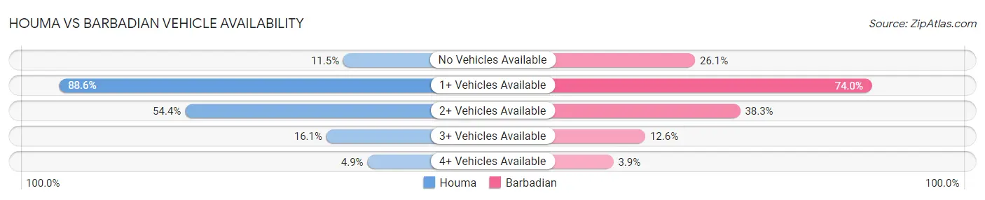 Houma vs Barbadian Vehicle Availability