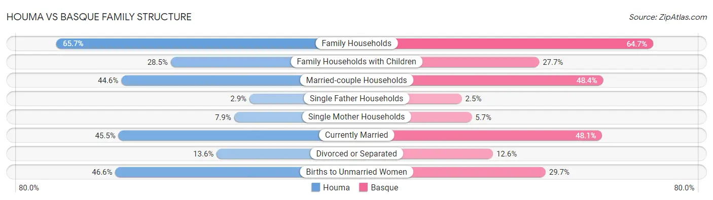 Houma vs Basque Family Structure