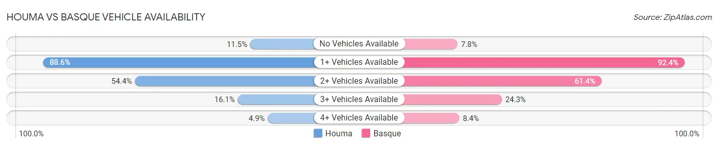 Houma vs Basque Vehicle Availability