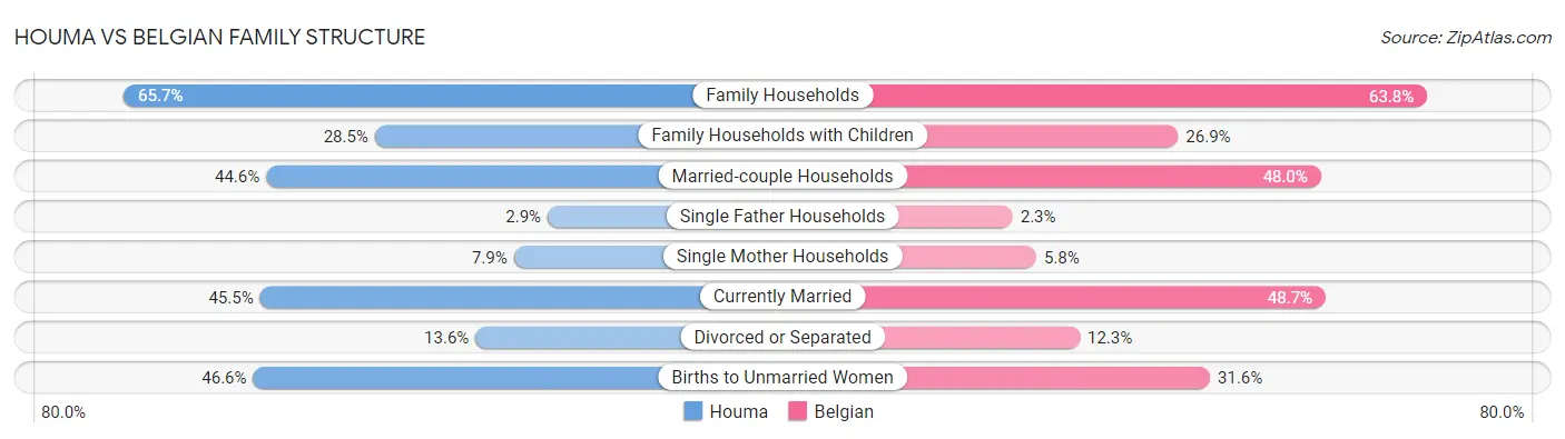 Houma vs Belgian Family Structure