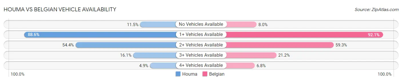 Houma vs Belgian Vehicle Availability