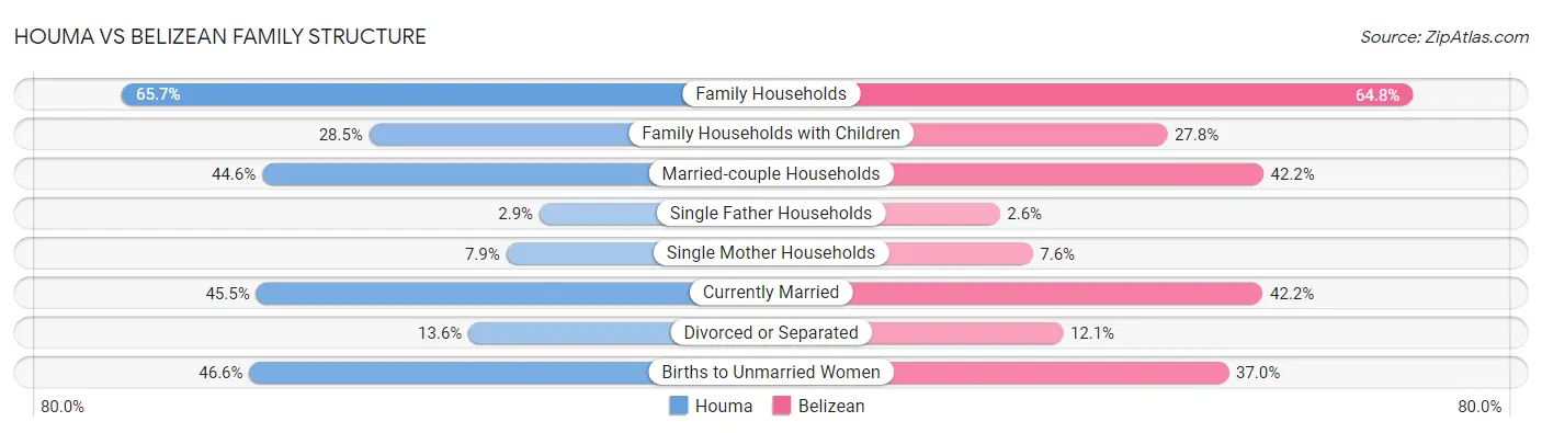 Houma vs Belizean Family Structure
