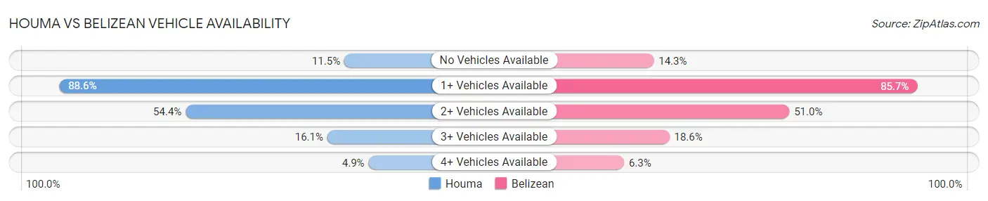 Houma vs Belizean Vehicle Availability