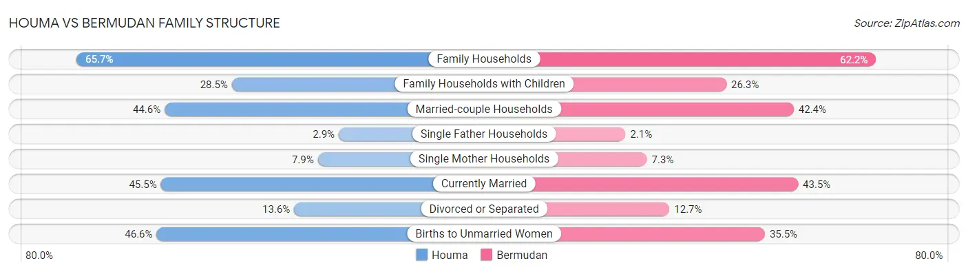 Houma vs Bermudan Family Structure
