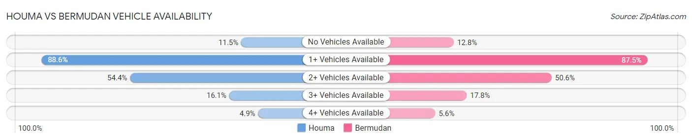 Houma vs Bermudan Vehicle Availability