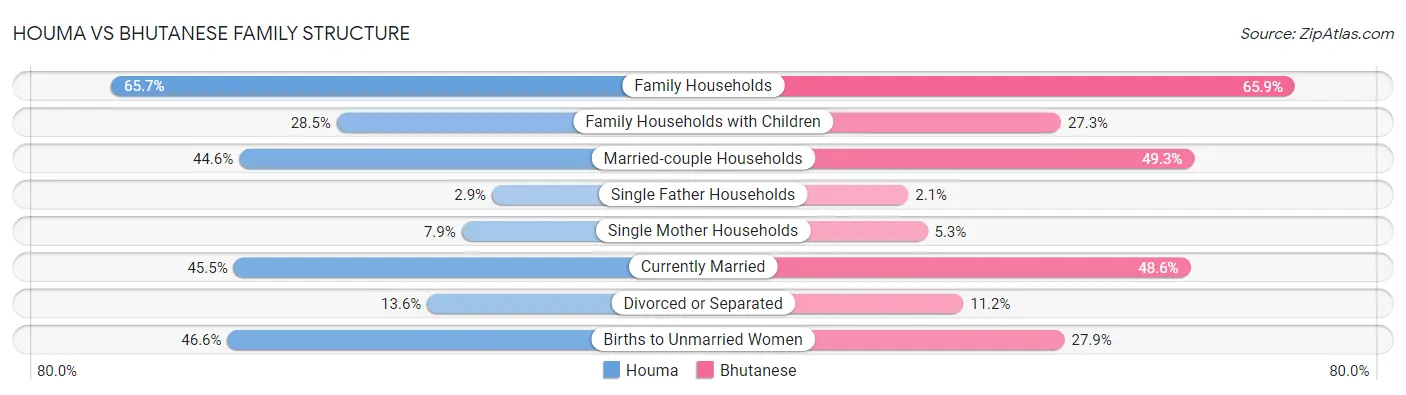 Houma vs Bhutanese Family Structure