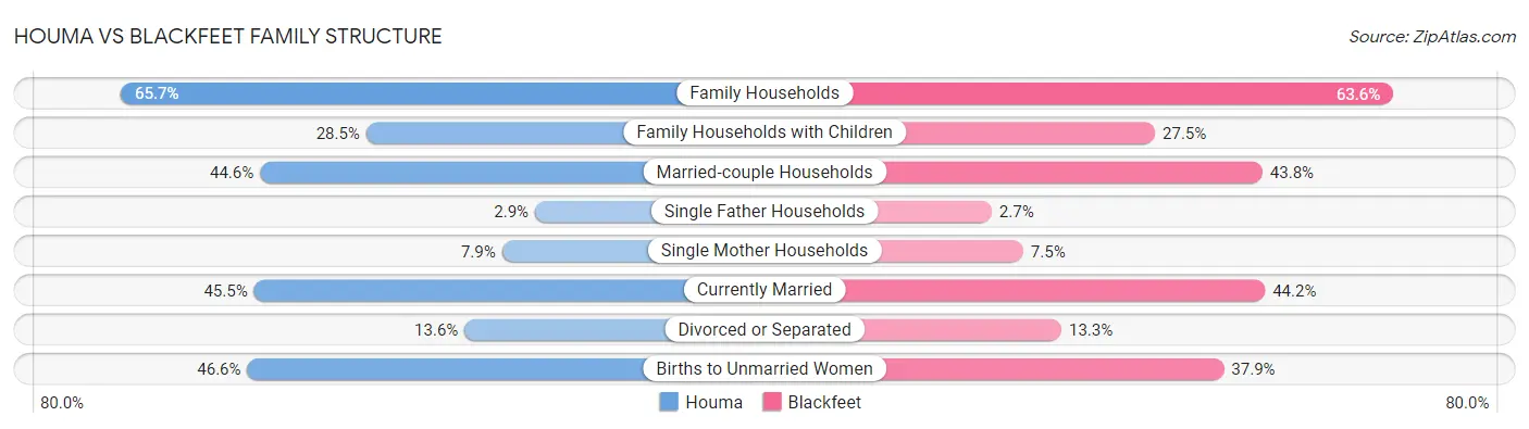 Houma vs Blackfeet Family Structure